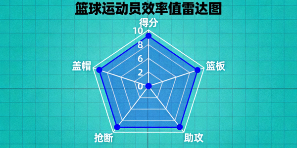 篮球运动员效率值雷达图，展示得分、篮板、助攻等多维度能力