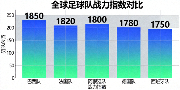 数据可视化图表展示各足球队战力指数对比